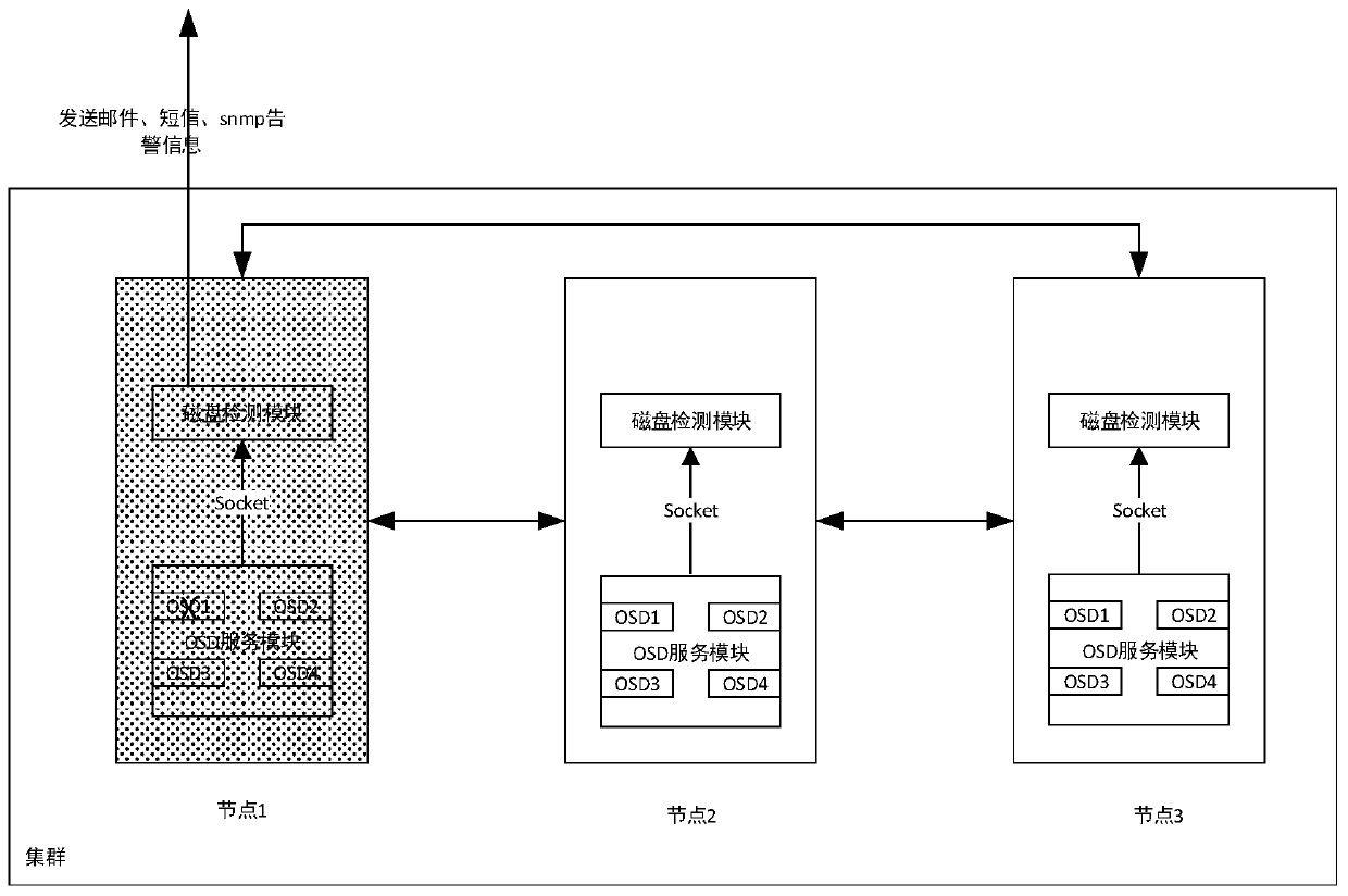 Hard disk fault processing method, system and device for distributed storage cluster