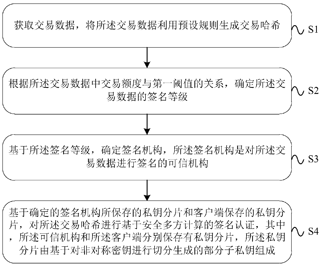 Signature method, device and system based on secure multi-party computing