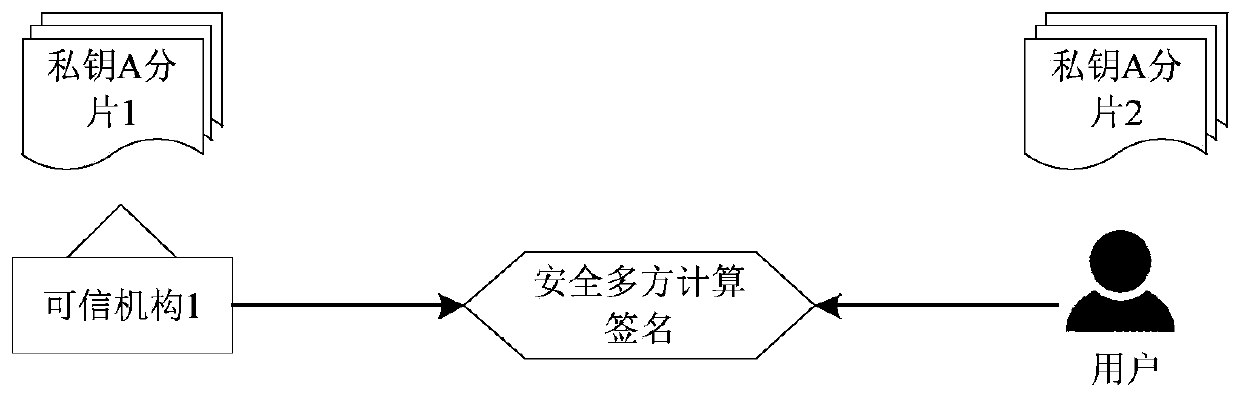 Signature method, device and system based on secure multi-party computing