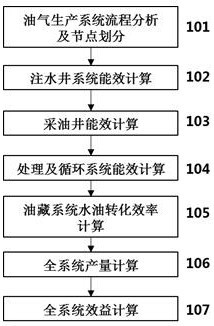 Integrated Characterization Method of Energy Consumption-Production-Benefit in Water Drive Reservoir