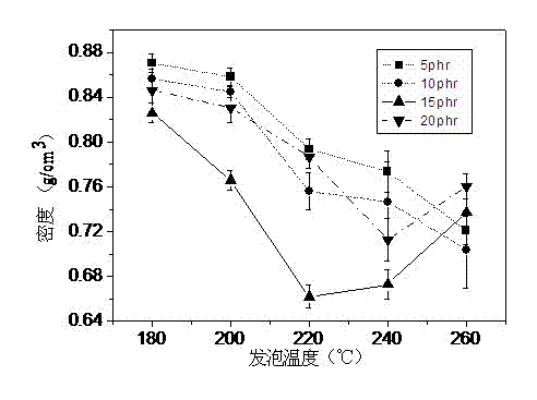 Preparation method of low temperature expandable graphite/polymer foam material