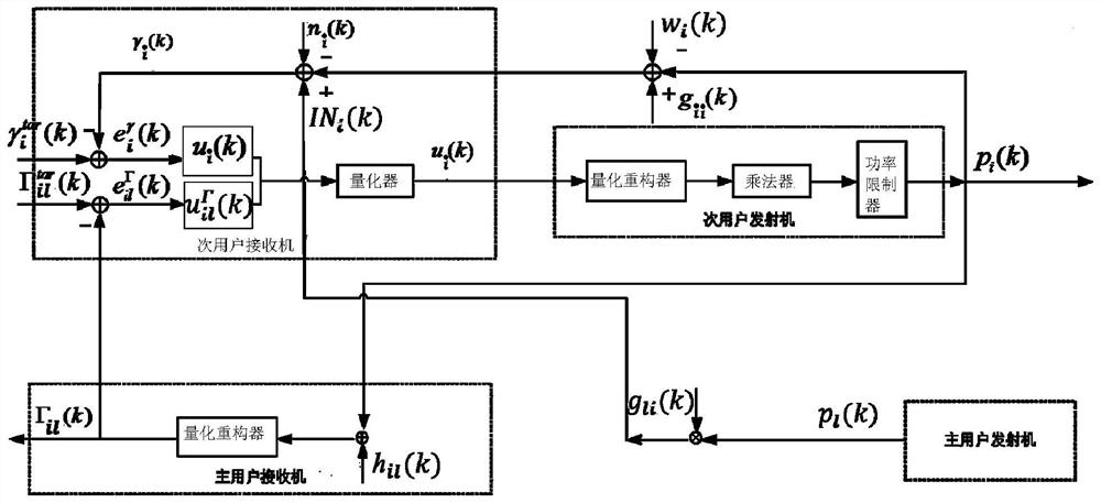 Power control method and device for cognitive radio network