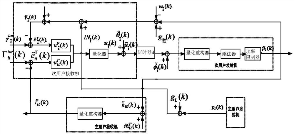 Power control method and device for cognitive radio network