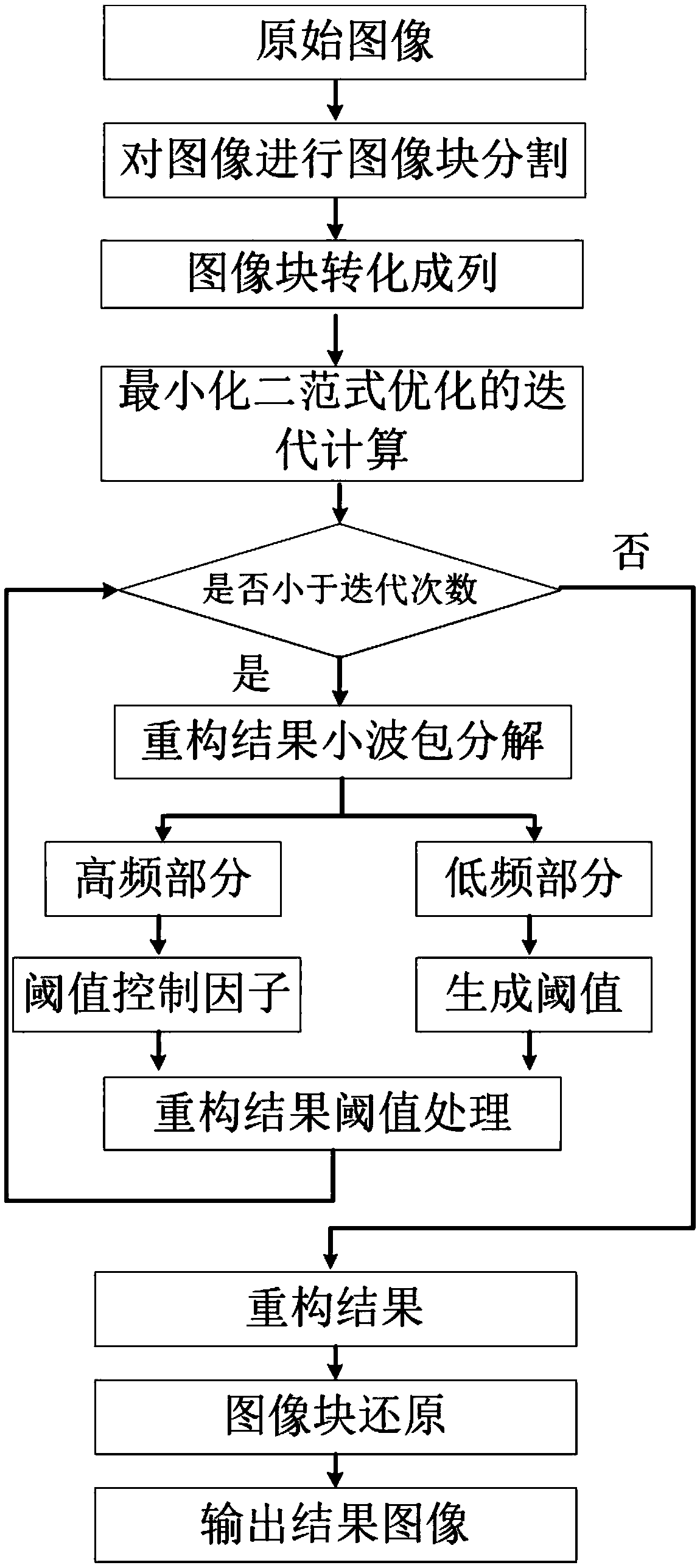 An image block compressed sensing reconstruction method based on a wavelet packet threshold value