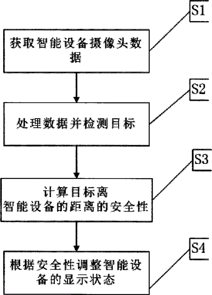 Eyesight protecting method and system for smart device