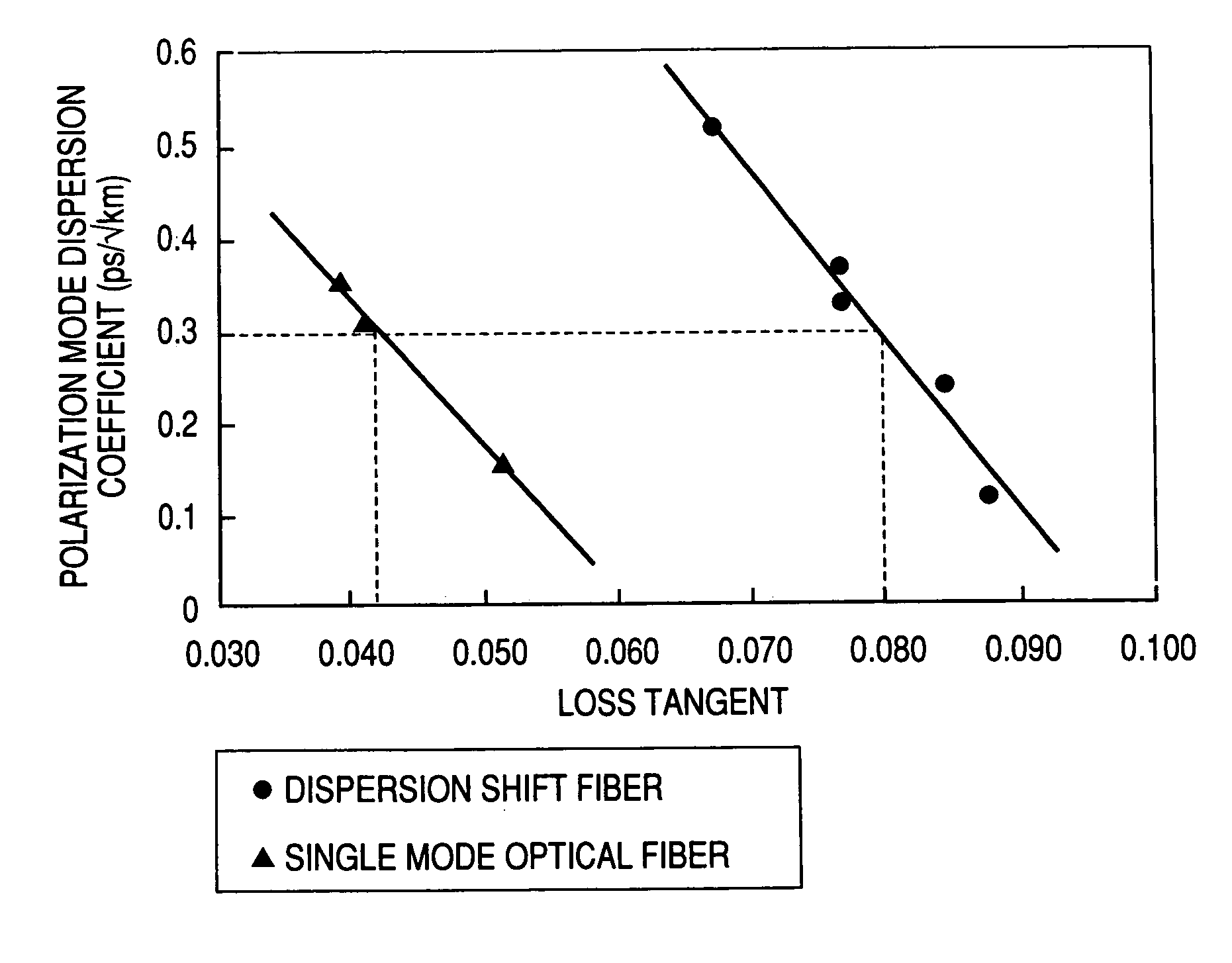 Optical fiber tape of low polarization mode dispersion characteristic and method for measuring dynamic viscoelasticity of the optical fiber tape