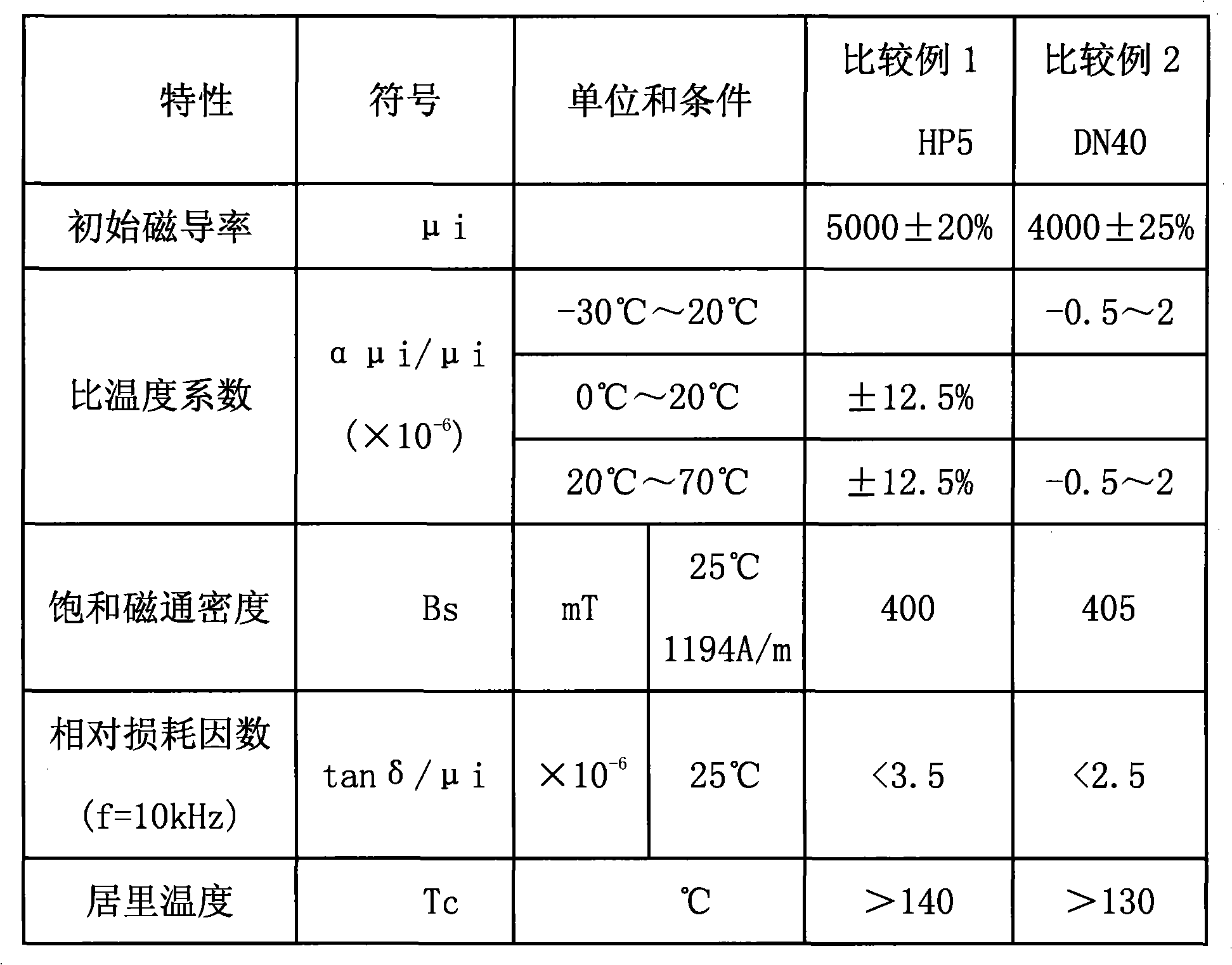 Manganese-zinc ferrite material and preparation method thereof