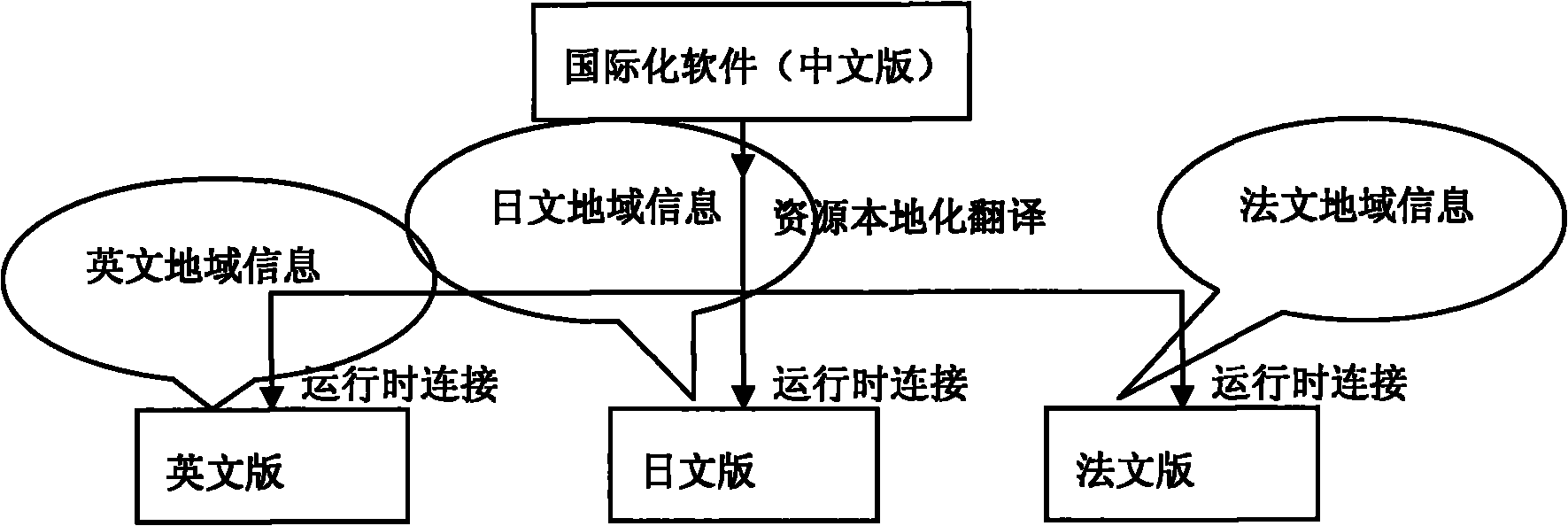 Internationalizing system of picture and text packaging programming control software