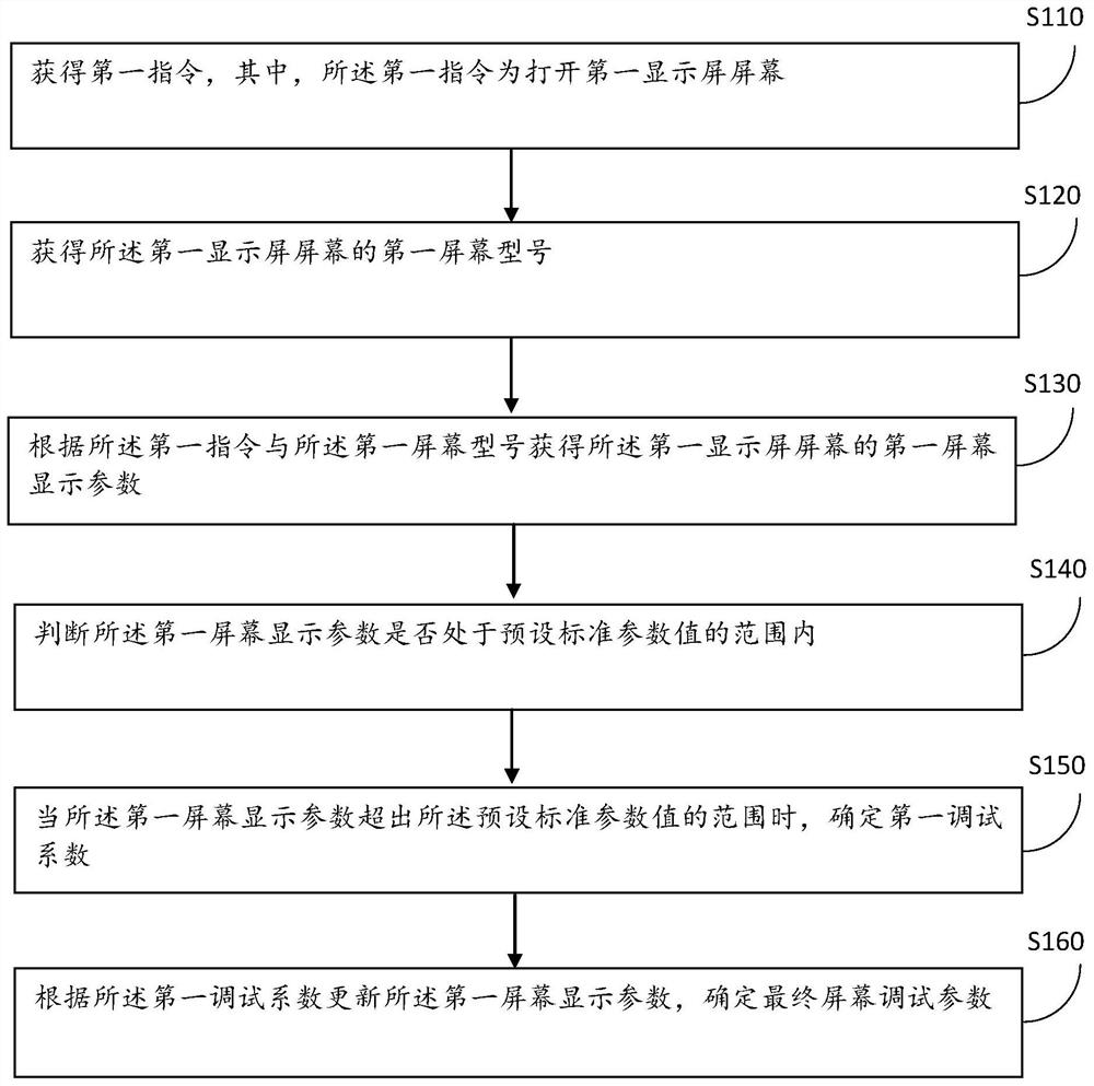 A display screen debugging processing method and device