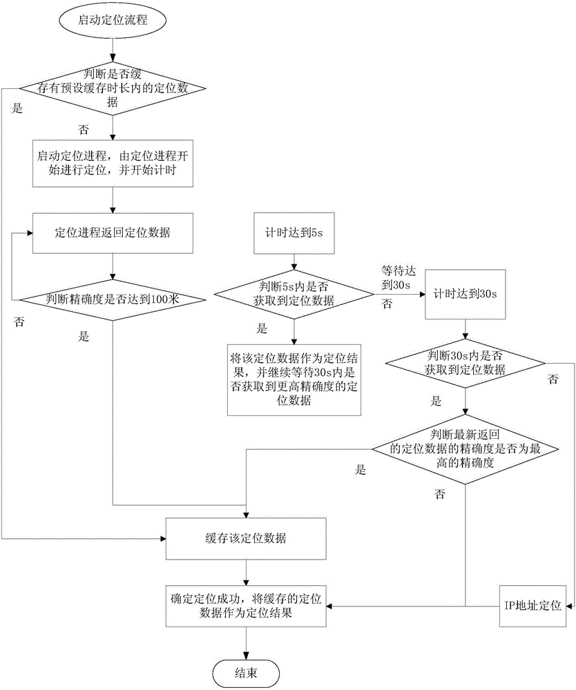 Positioning method and device