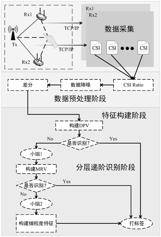 A wireless signal-based gesture recognition method