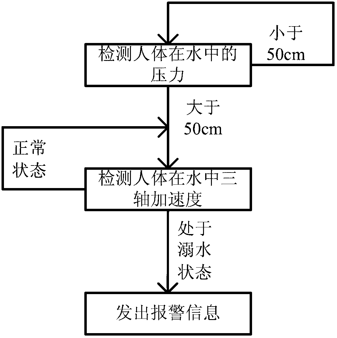 Drowning alarming device based on body feeling and method thereof