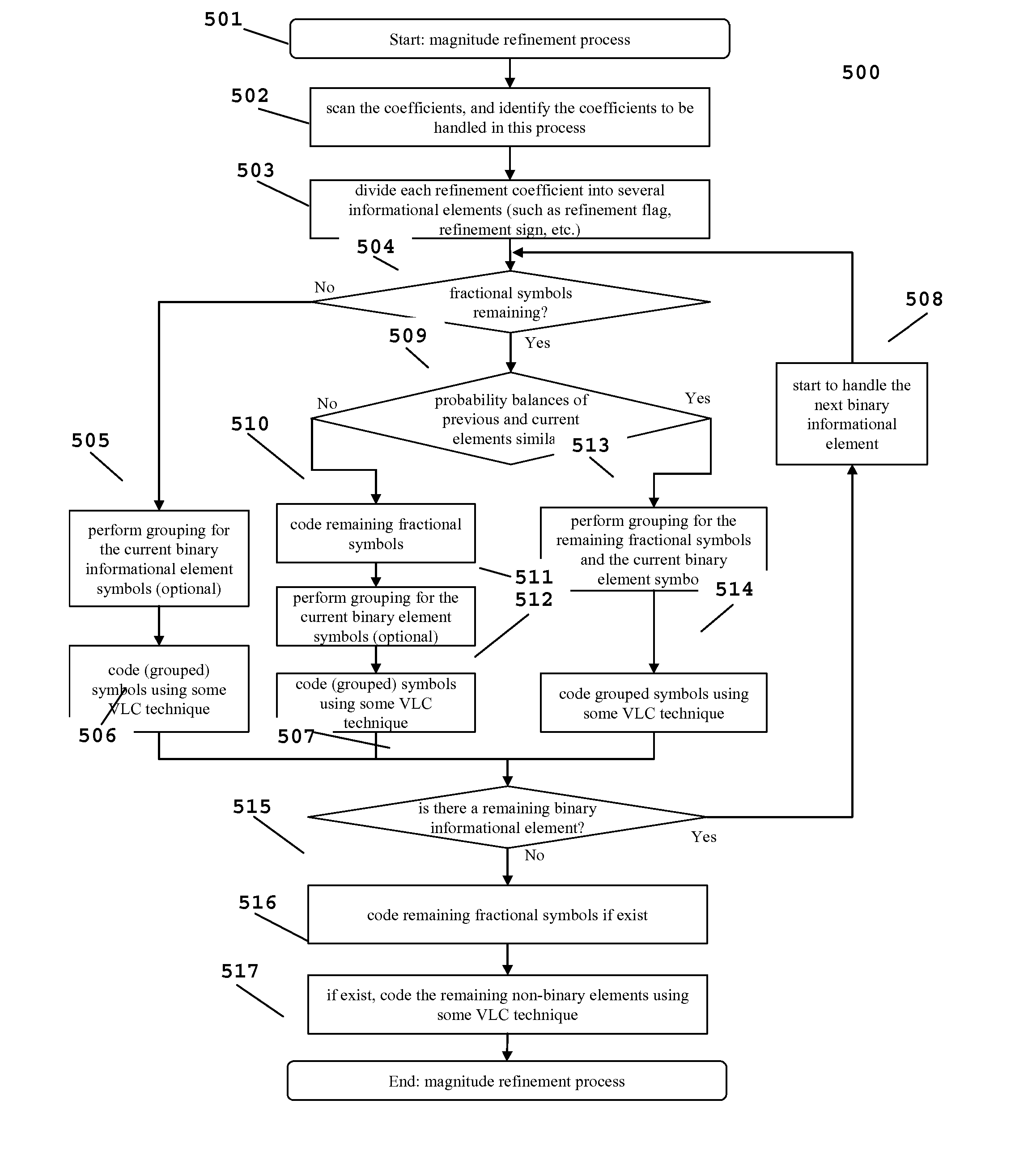 VLC Technique for Layered Video Coding Using Distinct Element Grouping