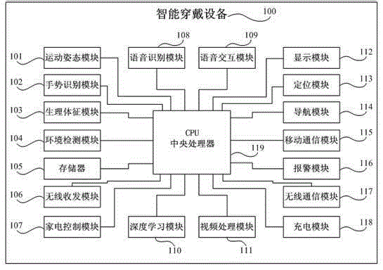 Middle aged and elderly people good health service intelligent wearing device and deep learning method