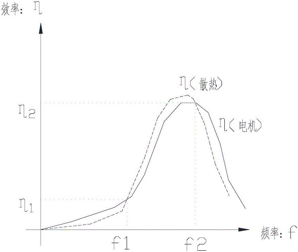 Radiating method for variable frequency motor, and air conditioner