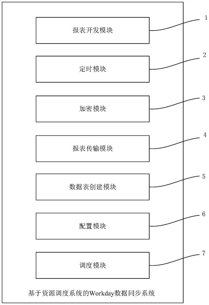 Workday data synchronization method and system, electronic equipment and medium