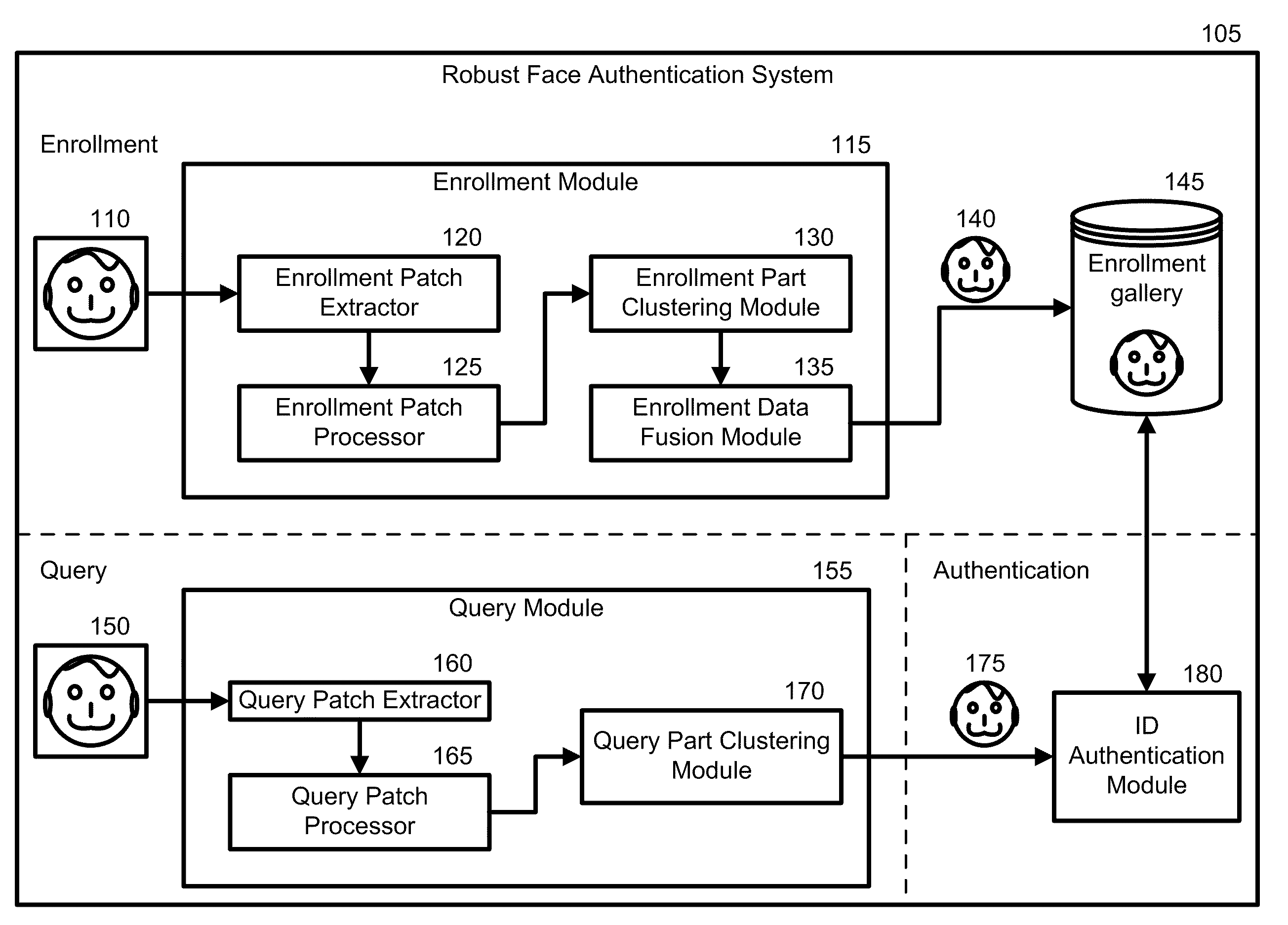 Face authentication using recognition-by-parts, boosting, and transduction