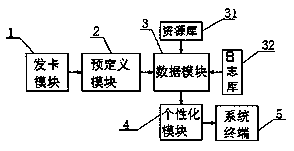 An intelligent management system of an apartment lift control card