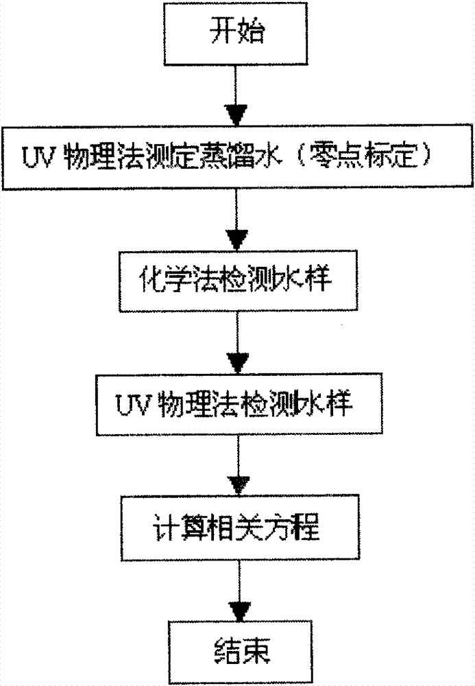 On-line monitoring method for double module linkage water quality