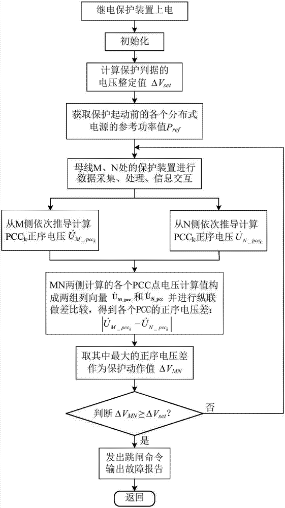 Voltage longitudinal protective method of power distribution network with inversion type distributed power supplies