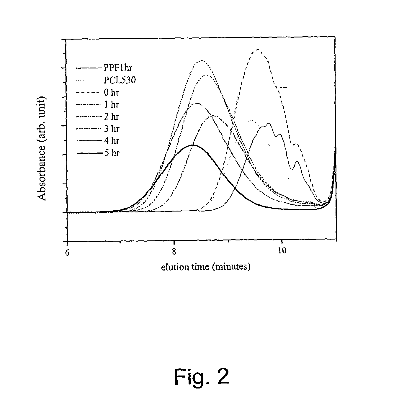 Block Copolymers of Polycarpolactone and Poly (Propylene Funarate)