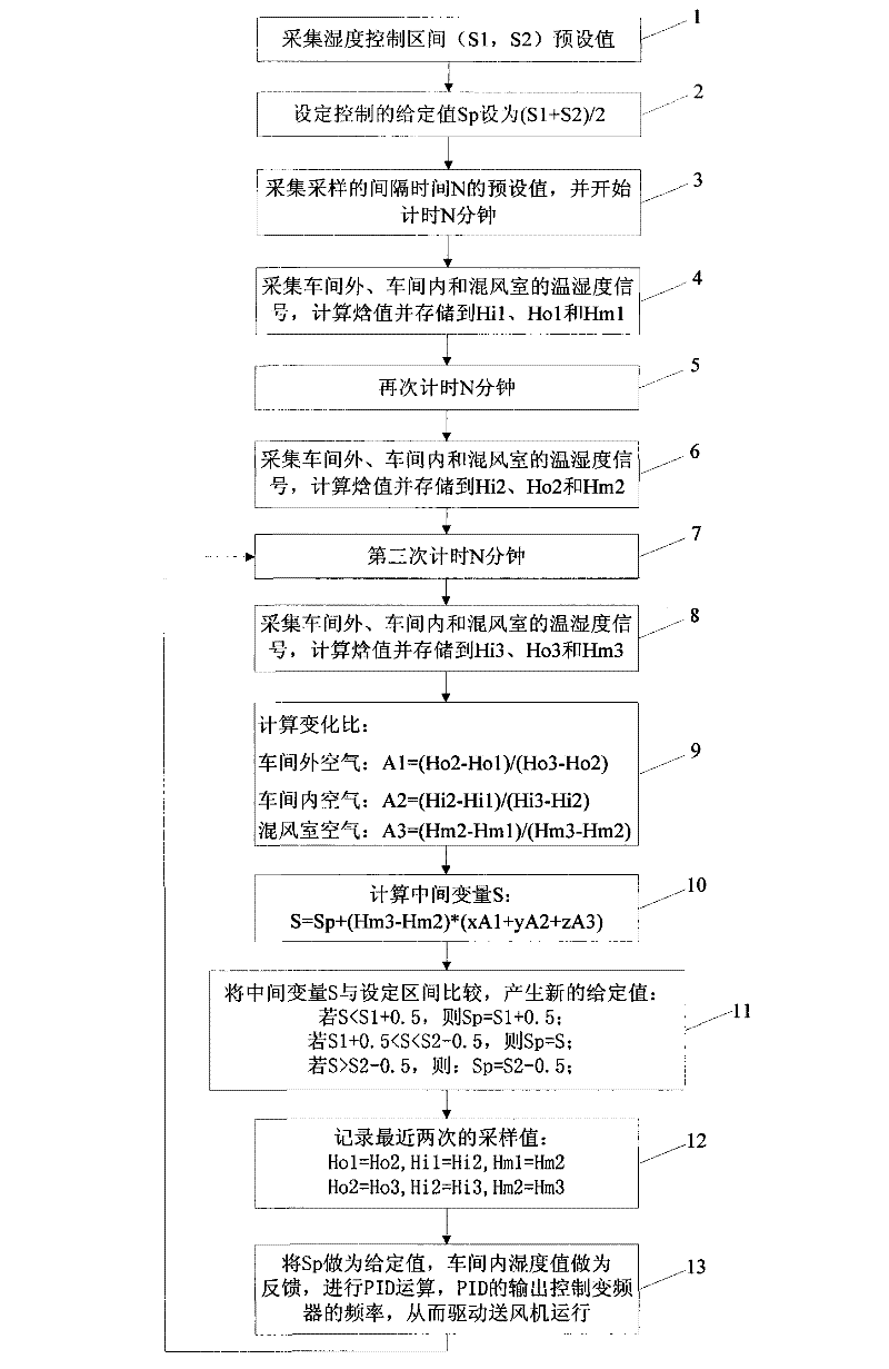 Interval Humidity Control Method for Intelligent Adjustment of Given Value