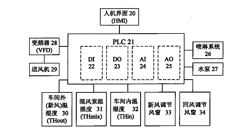 Interval Humidity Control Method for Intelligent Adjustment of Given Value