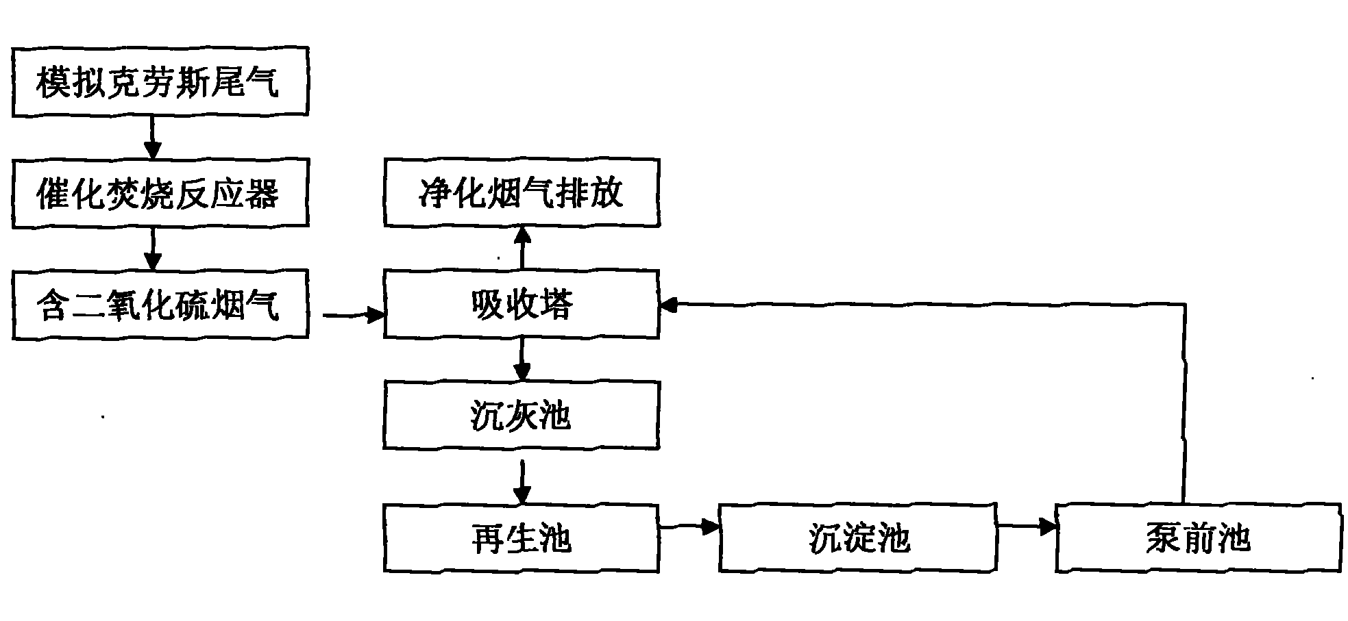 Combined treatment method for waste gas containing sulfur compounds