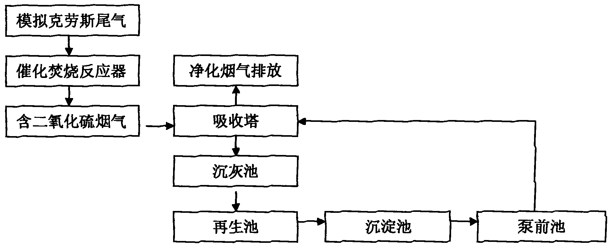 Combined treatment method for waste gas containing sulfur compounds