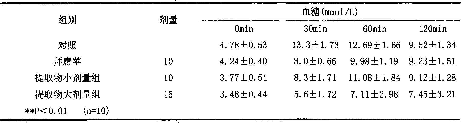 Mulberry bark extract with glycosidase inhibiting function and preparation thereof