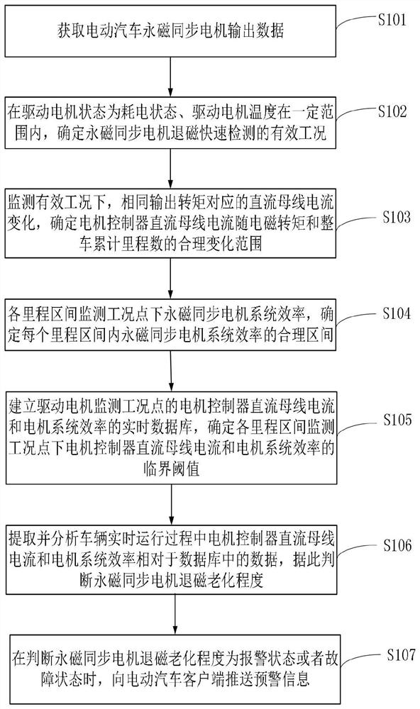 Method and system for rapidly detecting demagnetization of permanent magnet synchronous motor of electric vehicle