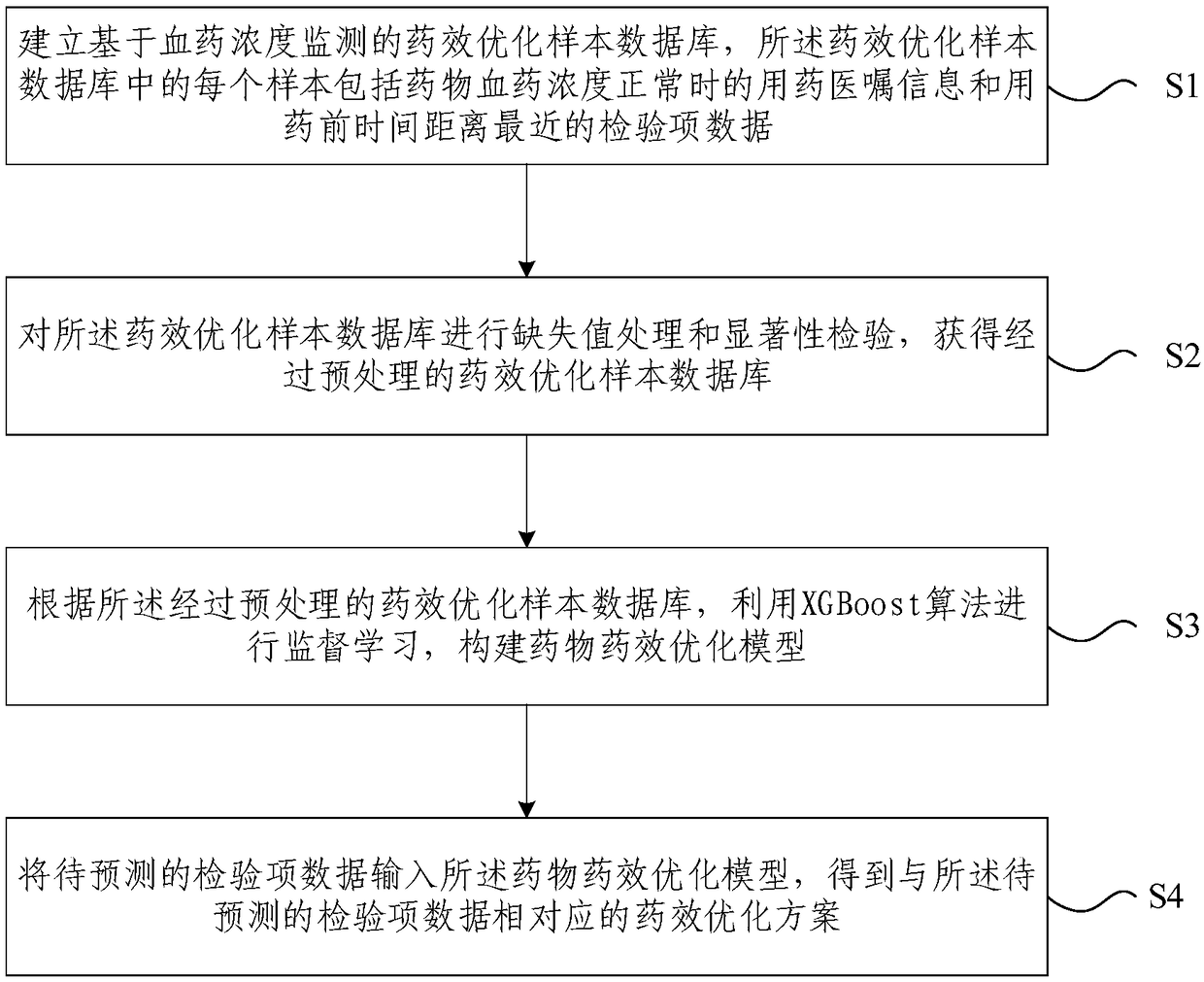 Drug efficacy optimization method and device based on blood drug concentration monitoring