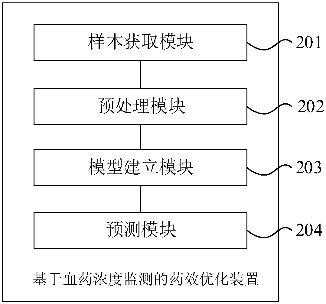 Drug efficacy optimization method and device based on blood drug concentration monitoring