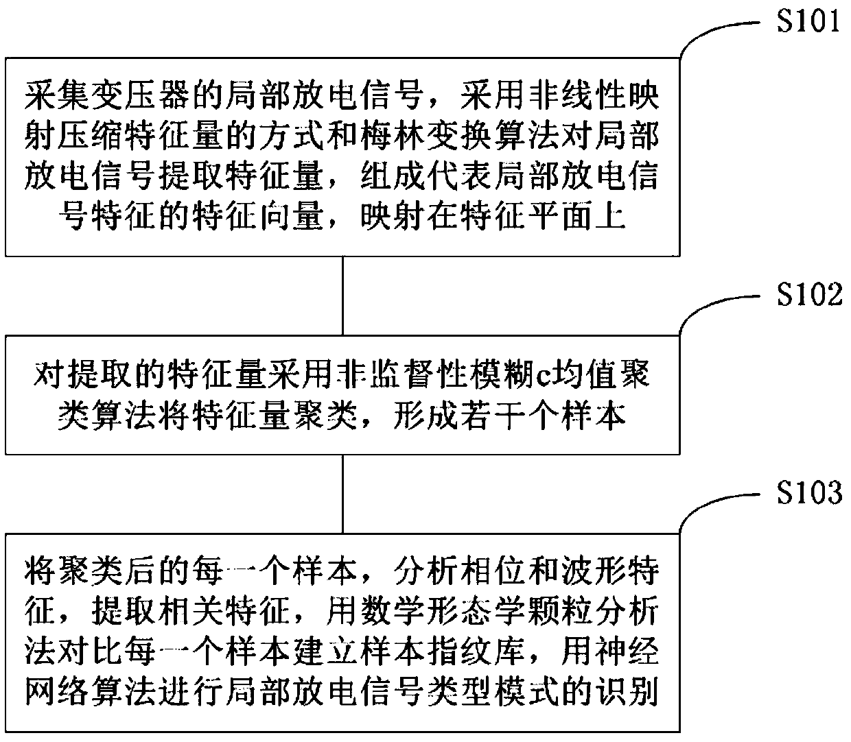 Transformer partial discharge fault diagnosis method and online monitoring device