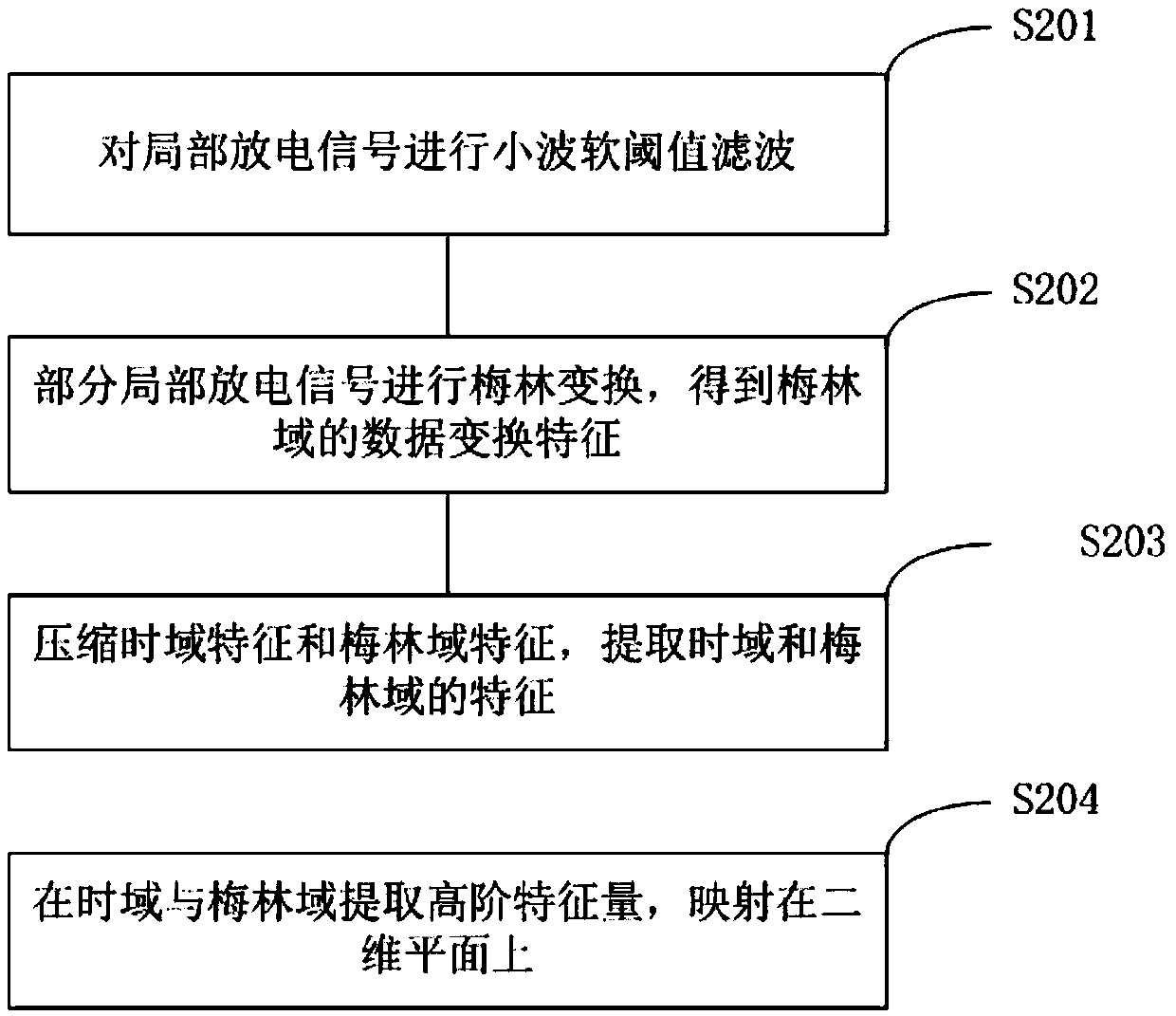 Transformer partial discharge fault diagnosis method and online monitoring device