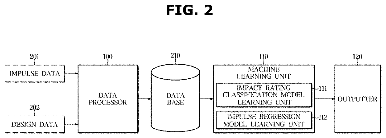 Apparatus for crash performance prediction and method thereof