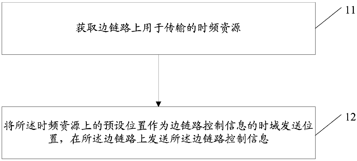 Side link transmission method, terminal and computer readable storage medium