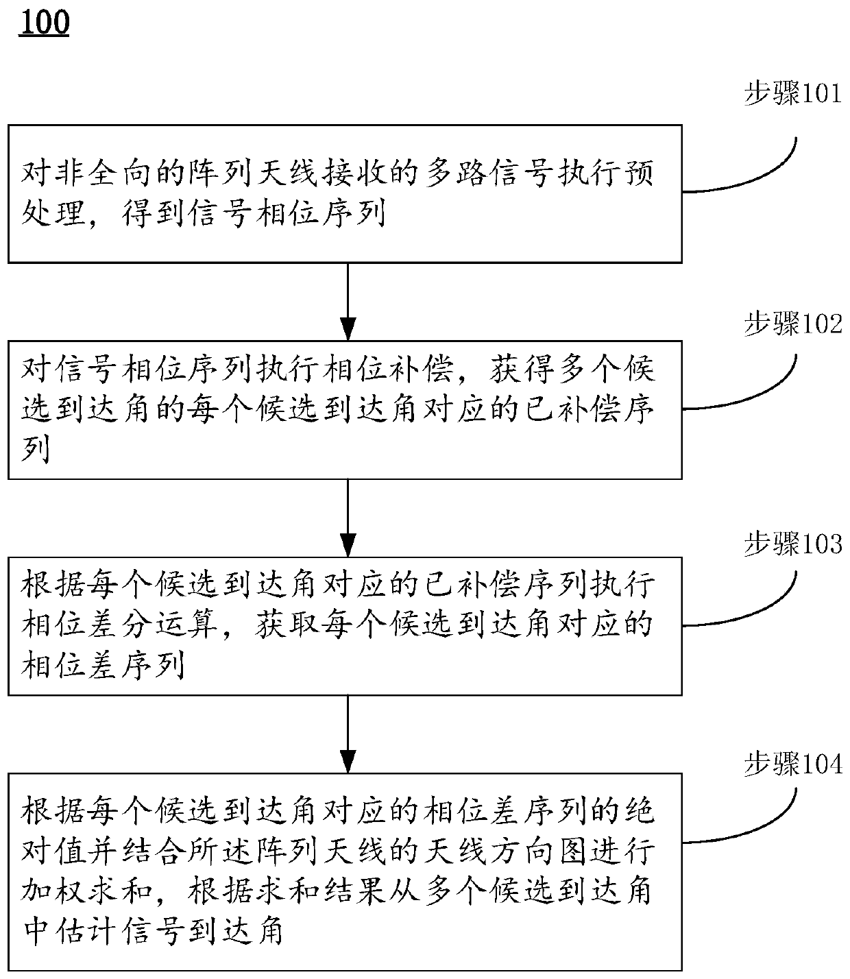 Signal arrival angle estimation method and device and computer readable storage medium