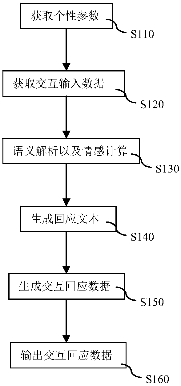 Interactive output method and system for intelligent robots