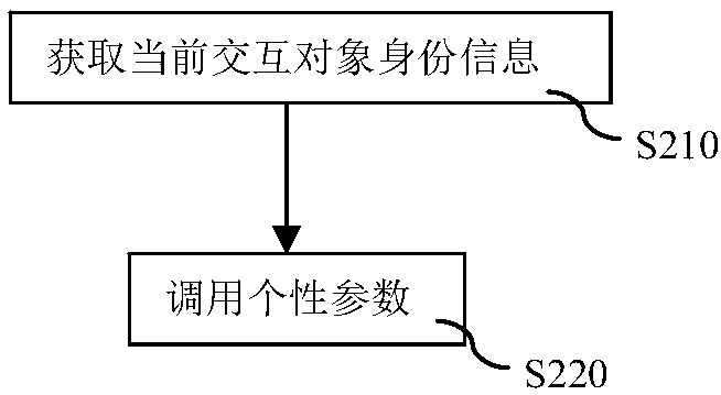 Interactive output method and system for intelligent robots