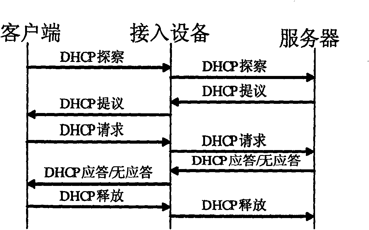 Method for securing special line user access network