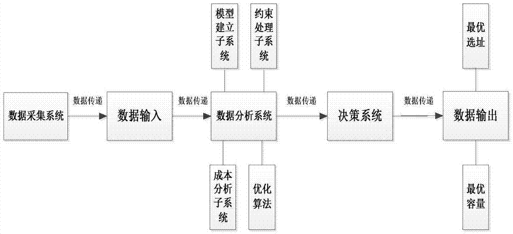 Electric automobile power charging and converting station optimization arrangement system