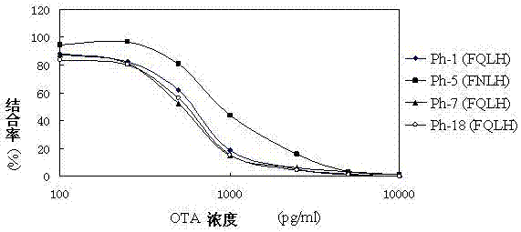 Antigen Mimotope Mimicking Ochratoxin A and Its Application