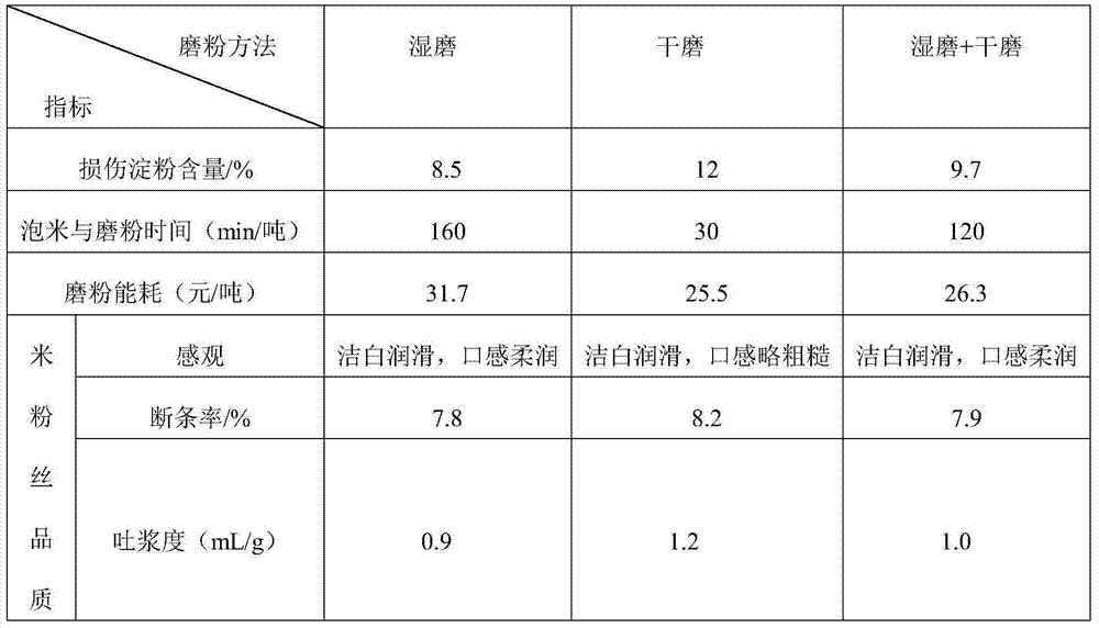 High-efficiency energy-saving rice vermicelli preparation method