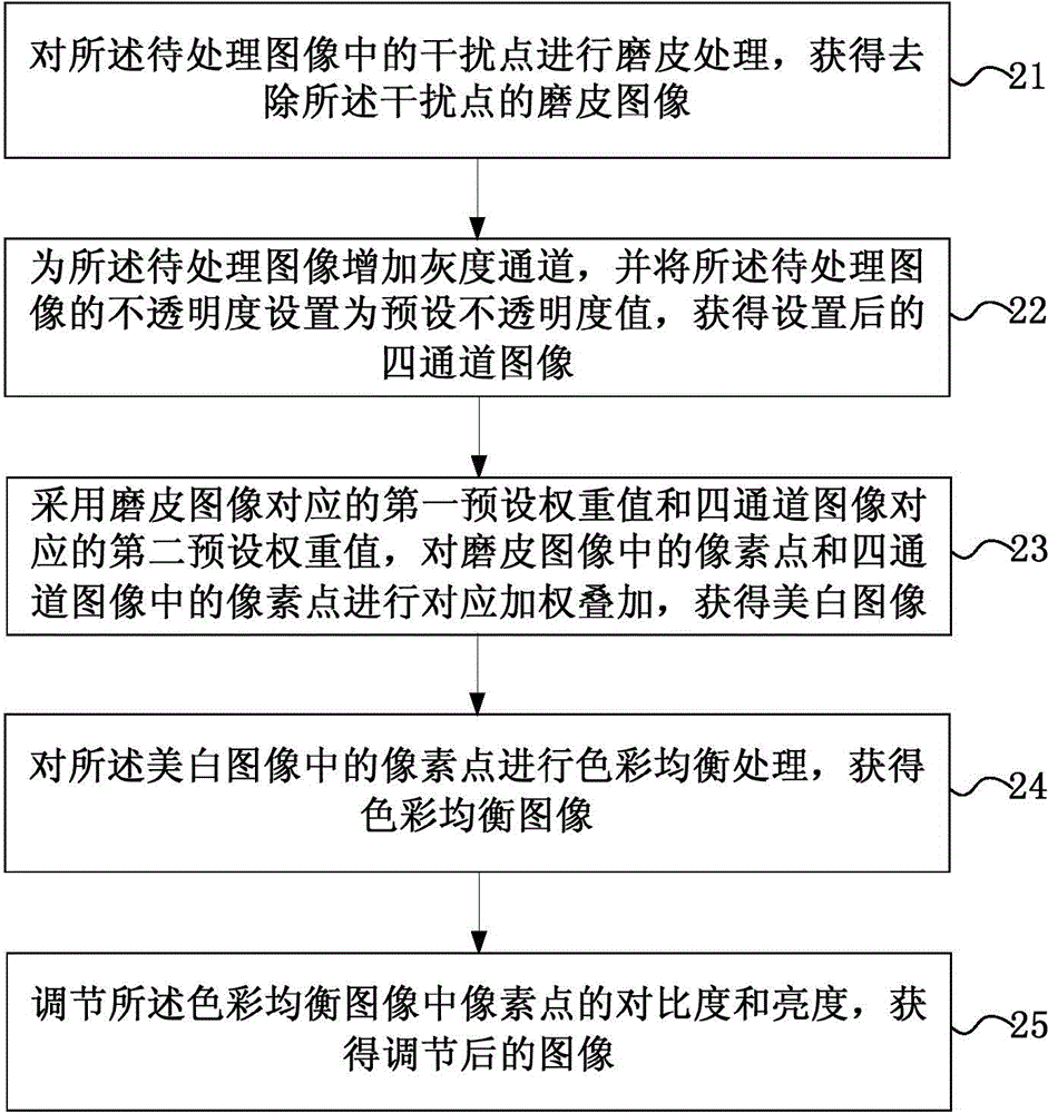 Method and device for processing image rapidly