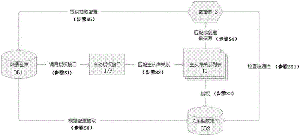 Automatic authorization access method for database