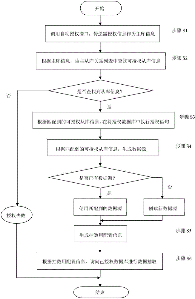 Automatic authorization access method for database