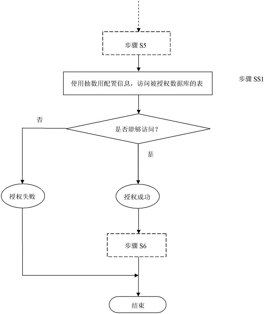 Automatic authorization access method for database