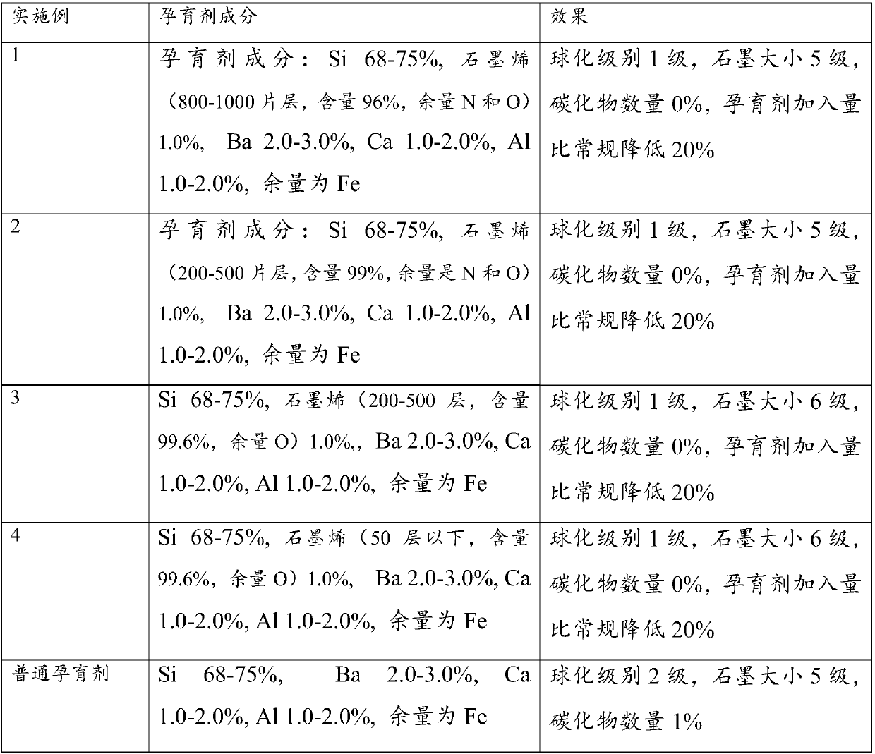 Graphene-containing cast iron inoculant and preparation method and using method thereof