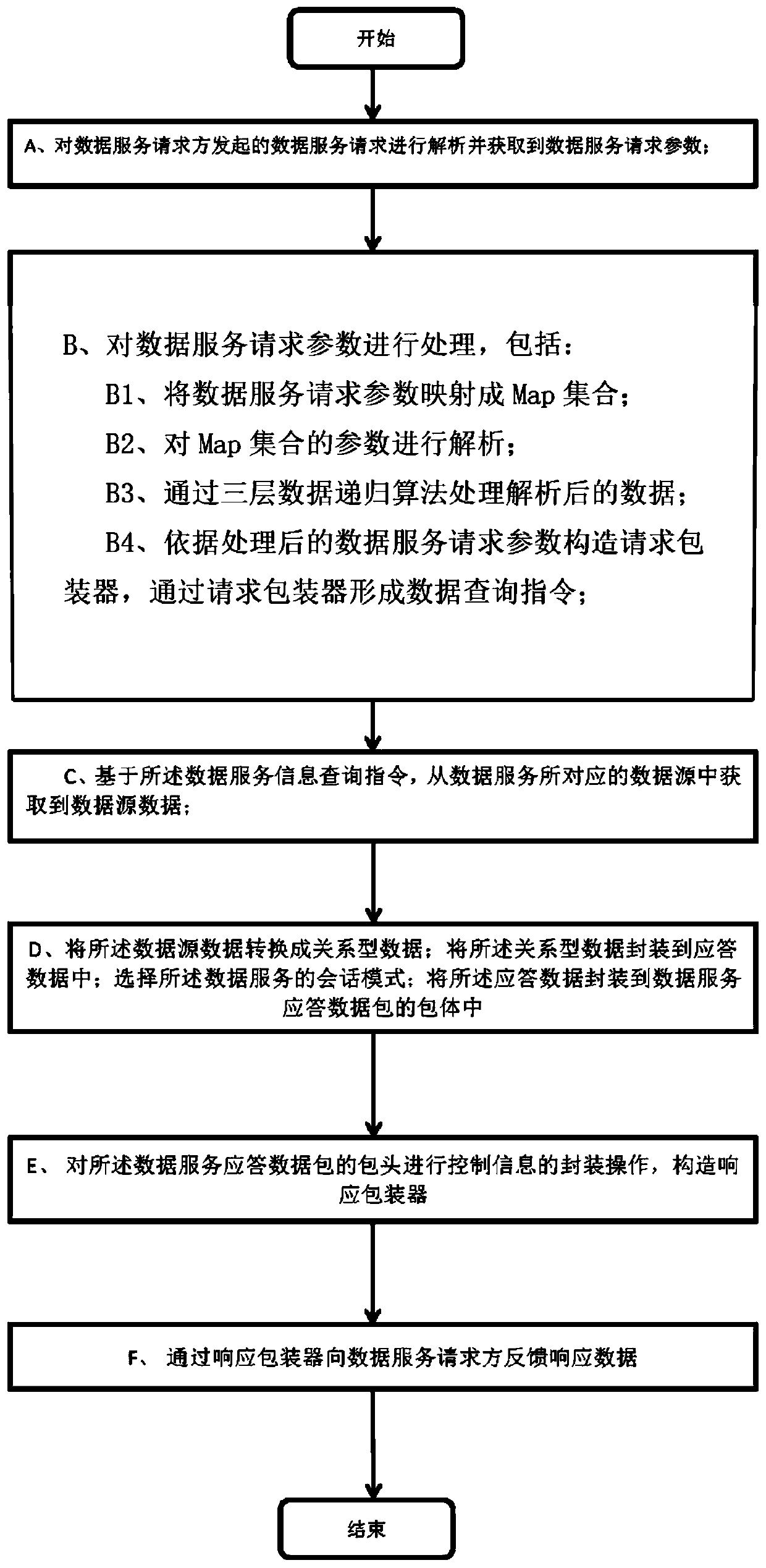 Data service packaging method and device